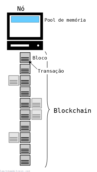 Diagrama que muestra la blockchain como un archivo almacenado por los nodos de la red bitcoin.