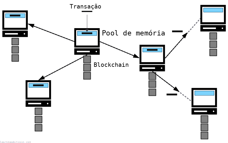 Diagrama que muestra a los nodos de la red Bitcoin almacenando las transacciones más recientes en su memory pool.