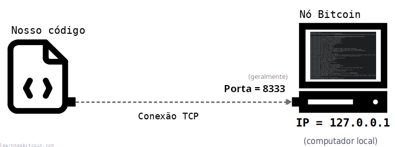Diagrama que muestra una conexión a un nodo Bitcoin por el puerto 8333.