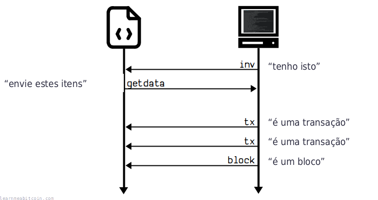 Diagrama que muestra la secuencia de mensajes para pedir transacciones y bloques en el protocolo Bitcoin.