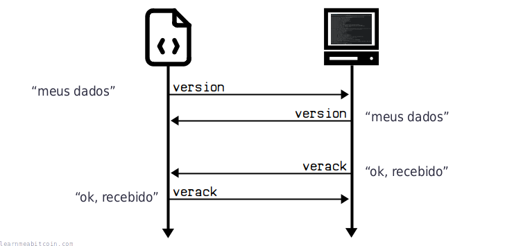 Diagrama de la secuencia de mensajes en el handshake del protocolo Bitcoin.