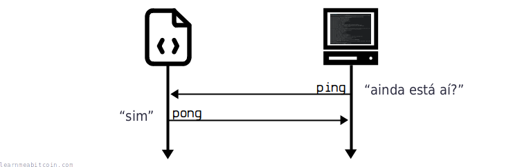 Diagrama que muestra la secuencia de mensajes para mantener una conexión viva mediante ping y pong.