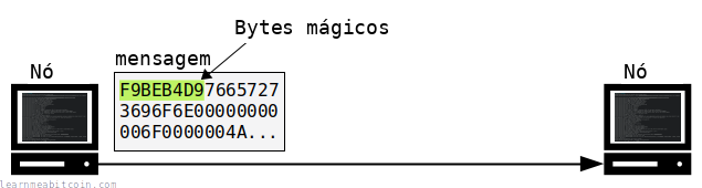 Diagrama que muestra un mensaje enviado a otro nodo con los bytes mágicos al inicio.