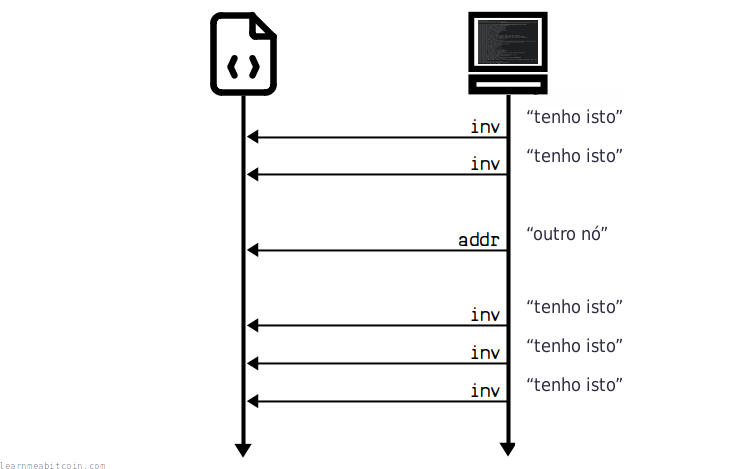 Diagrama que muestra los mensajes que un nodo recibe justo después de conectarse a otro nodo.