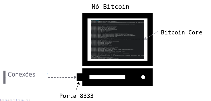 Diagrama que muestra una conexión a una computadora a través de un puerto.