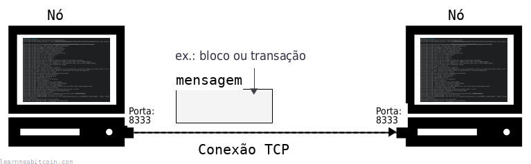 Diagrama que muestra un nodo comunicándose con otro nodo enviando un mensaje por una conexión TCP.