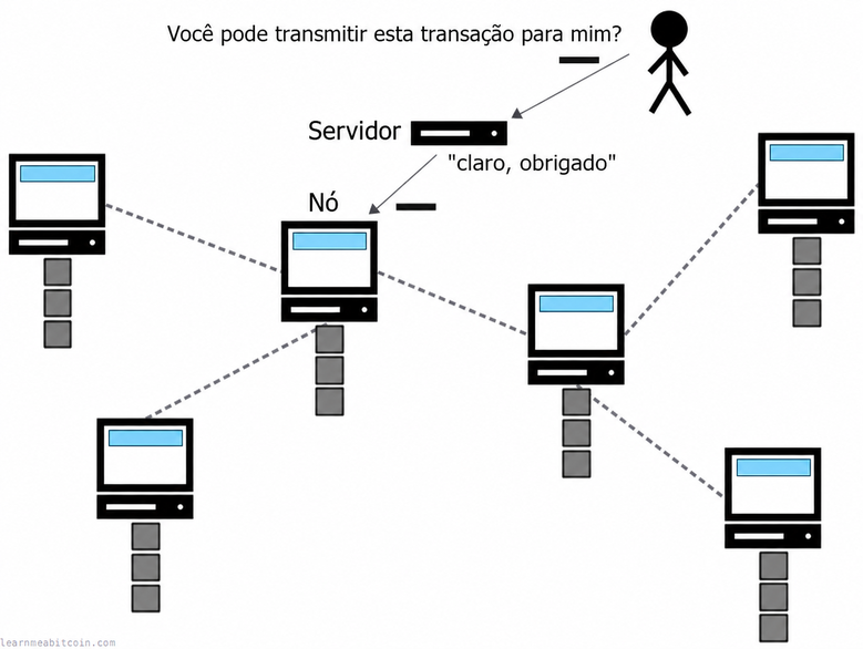 Diagrama que muestra a una persona transmitiendo una transacción por un servidor de terceros.