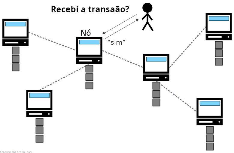 Diagrama que muestra a una persona dependiendo de un nodo de terceros para obtener información sobre una transacción.
