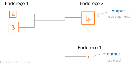 Diagrama mostrando uma saída de troco em uma transação.
