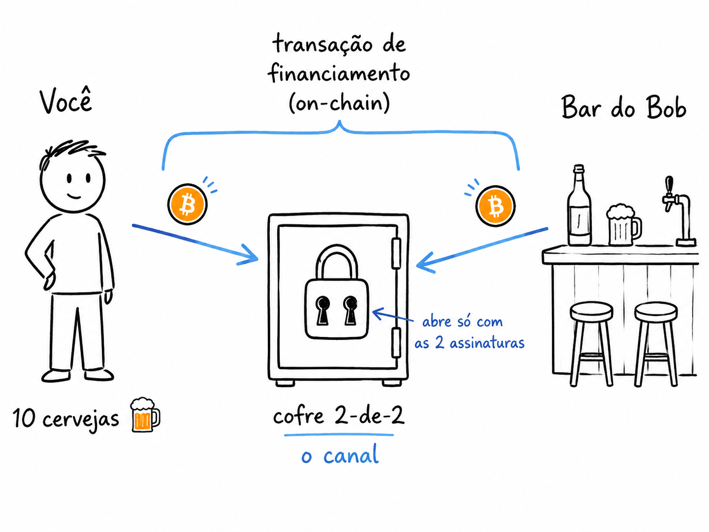 Abertura de canal Lightning: uma transação on-chain cria a funding output e depois o canal fica disponível para pagamentos off-chain.