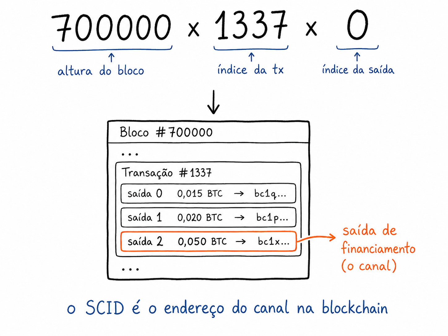 Short Channel ID dividido em altura do bloco, indice da transacao e indice da saida, apontando para uma funding output na blockchain.