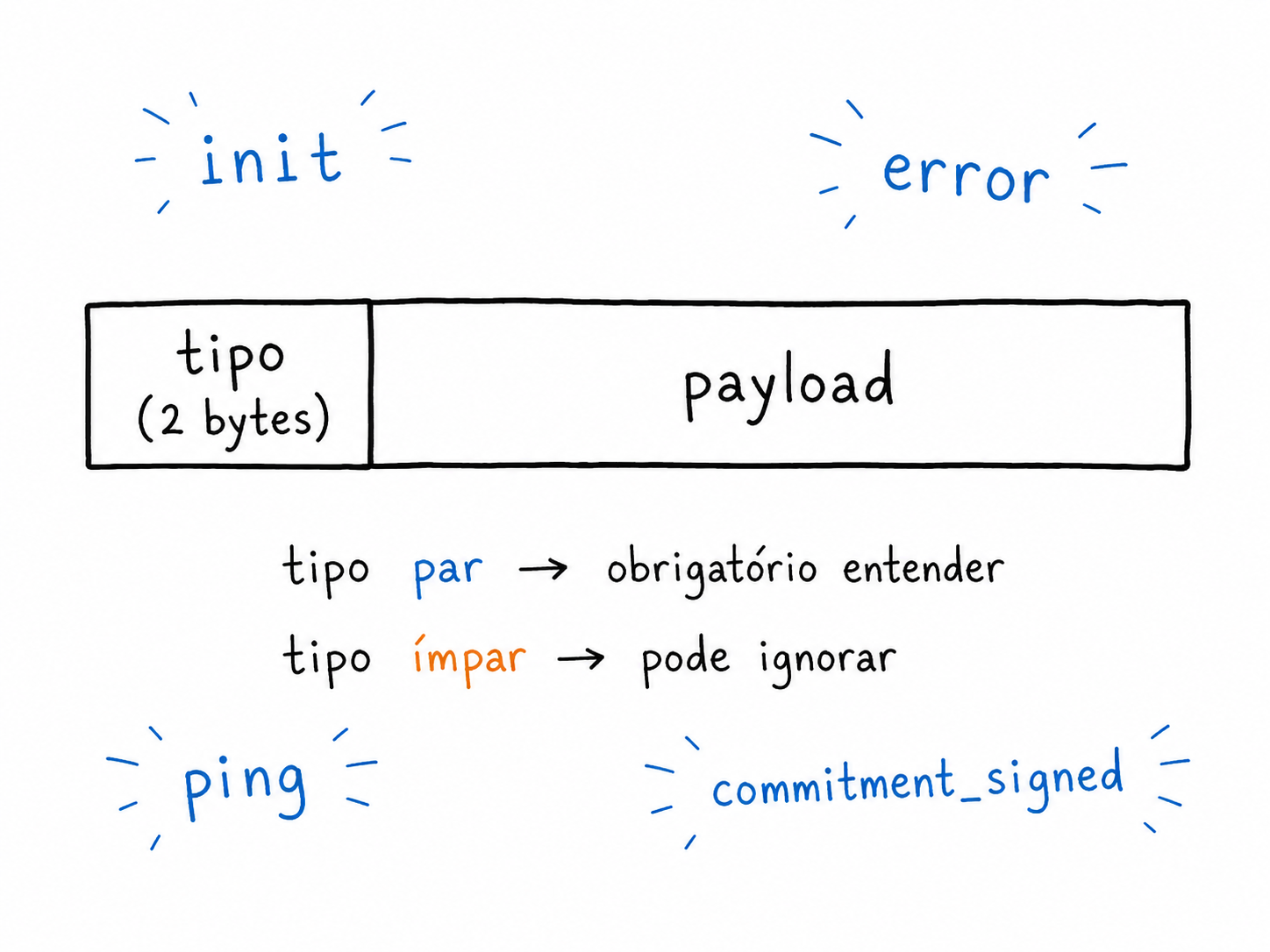 Formato básico de uma mensagem Lightning depois da decriptação: um campo type de 2 bytes seguido pelo payload e por uma extensão TLV opcional.