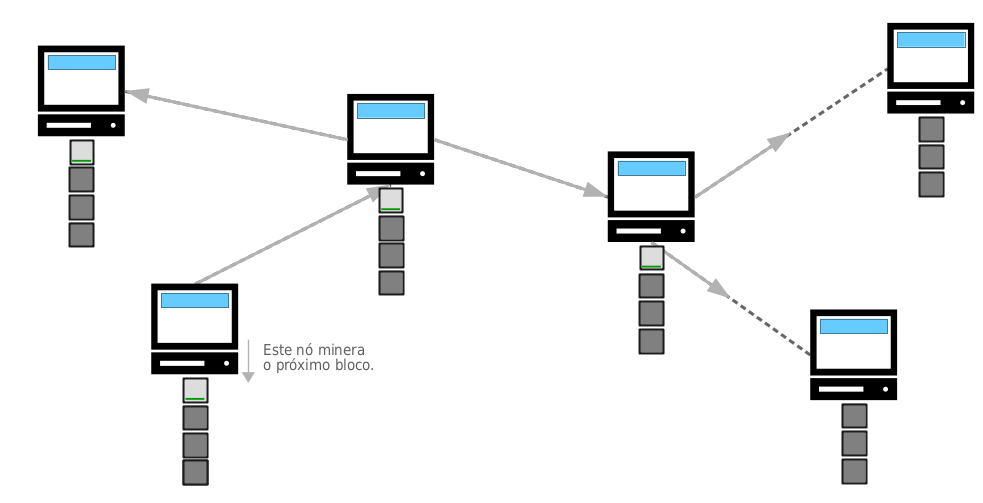 Diagrama mostrando um minerador minerando um bloco e enviando-o aos outros nós da rede.