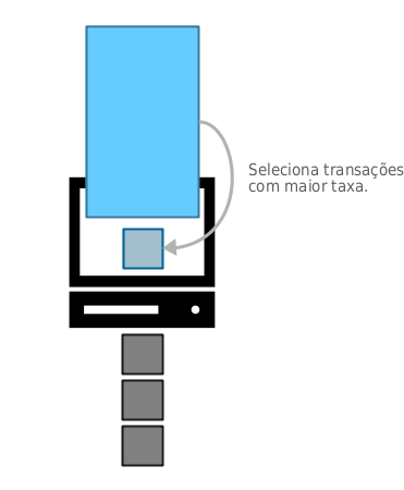 Diagrama mostrando um minerador selecionando as transações de maior taxa do memory pool para preencher seu bloco candidato.