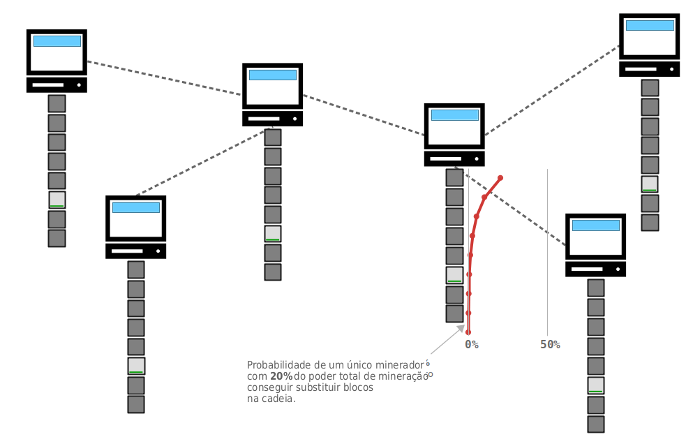 Diagrama mostrando a probabilidade decrescente de um minerador conseguir substituir um número crescente de blocos no topo da blockchain.