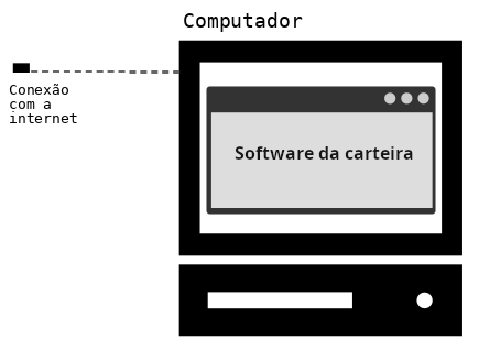 Diagrama mostrando uma carteira de software em um computador com conexão direta à Internet.