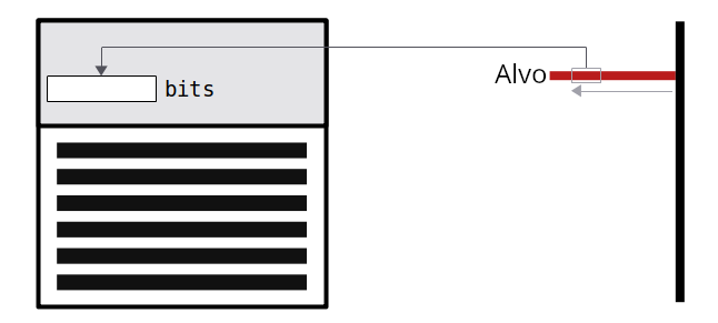Diagrama mostrando o alvo sendo armazenado no campo bits de um cabeçalho de bloco.
