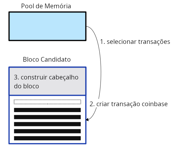 Diagrama mostrando os passos para construir um bloco candidato.