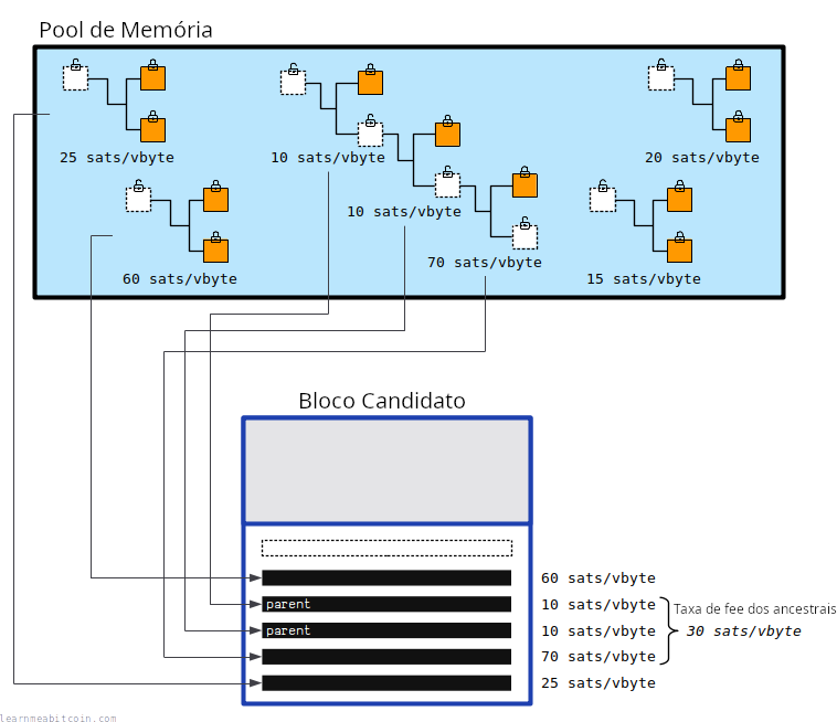Diagrama mostrando um minerador calculando a taxa de ancestrais para as transações do seu memory pool.