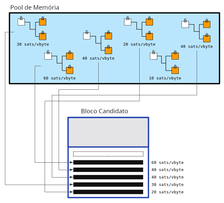 Diagrama mostrando as transações de maior taxa sendo selecionadas do memory pool para inclusão em um bloco candidato.