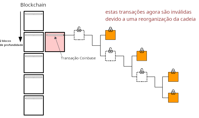 Diagrama mostrando transações se tornando inválidas porque a transação coinbase foi removida da cadeia mais longa devido a uma reorganização da cadeia.