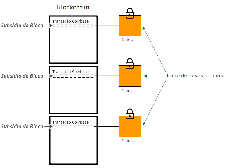 Diagrama mostrando as saídas das transações coinbase na blockchain como a fonte de todos os novos bitcoins.