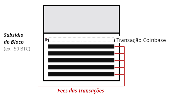 Diagrama mostrando as taxas de transação sendo coletadas pelo minerador por meio da transação coinbase.