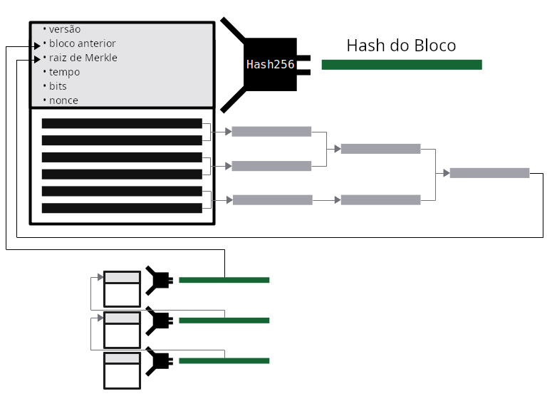 Diagrama mostrando como um hash de bloco é criado fazendo o hash do cabeçalho do bloco.