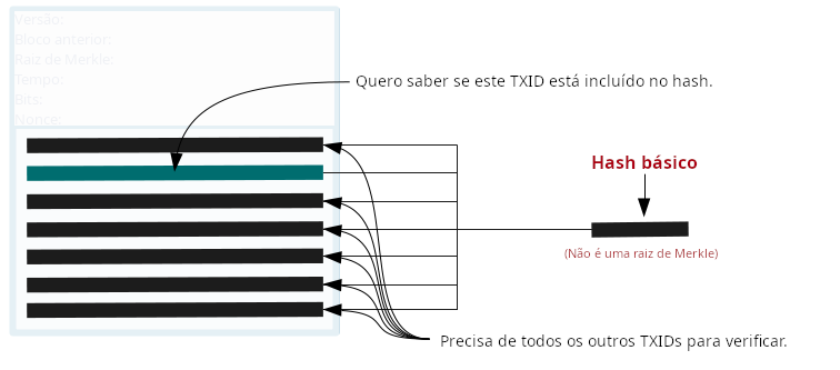 Sem uma árvore de Merkle, você precisaria de todos os TXIDs do bloco para recriar o hash final.