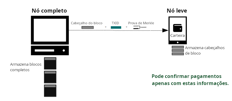 Os cabeçalhos de bloco têm apenas 80 bytes, enquanto cada bloco pode ter 1.000.000+ bytes.