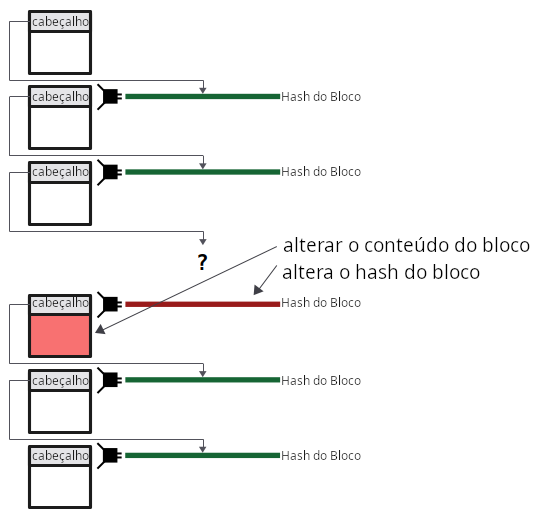 Diagrama mostrando como alterar o conteúdo de um bloco muda o seu hash e, portanto, quebra o elo na blockchain.