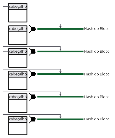 Diagrama mostrando como hashes de bloco são usados para criar uma cadeia de blocos.