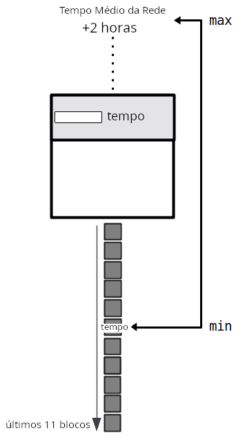 Diagrama mostrando o intervalo de tempo válido que pode ser colocado no cabeçalho do bloco.