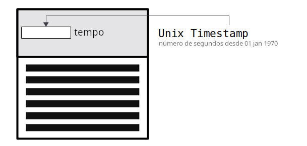 Diagrama mostrando a localização do campo tempo dentro do cabeçalho do bloco.