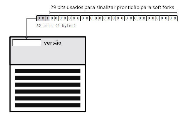 Diagrama mostrando a localização do campo versão dentro do cabeçalho do bloco e como os últimos 29 bits são usados para sinalizar prontidão para soft forks.