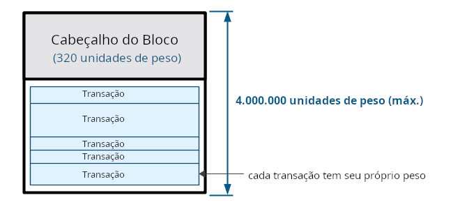 Diagrama mostrando o limite de tamanho do bloco em termos de peso.