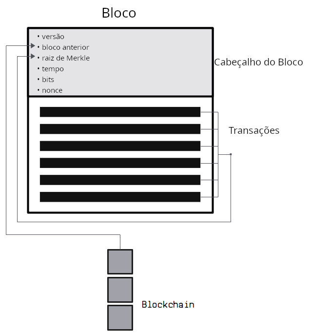 Diagrama da estrutura de um bloco bitcoin mostrando os campos do cabeçalho do bloco e as transações.