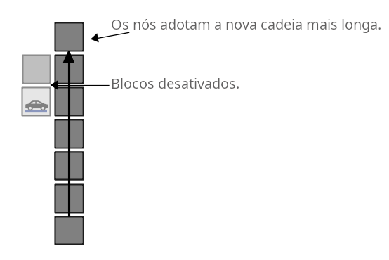 Diagrama de um ataque de 51% para substituir uma transação de uma cadeia mais longa anterior.