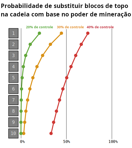 Gráfico mostrando a probabilidade de substituir blocos na blockchain com base no poder de mineração.