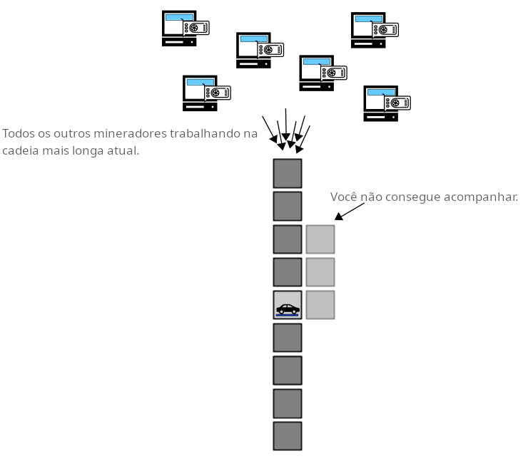 Diagrama mostrando mineradores trabalhando juntos para estender a cadeia mais longa atual.