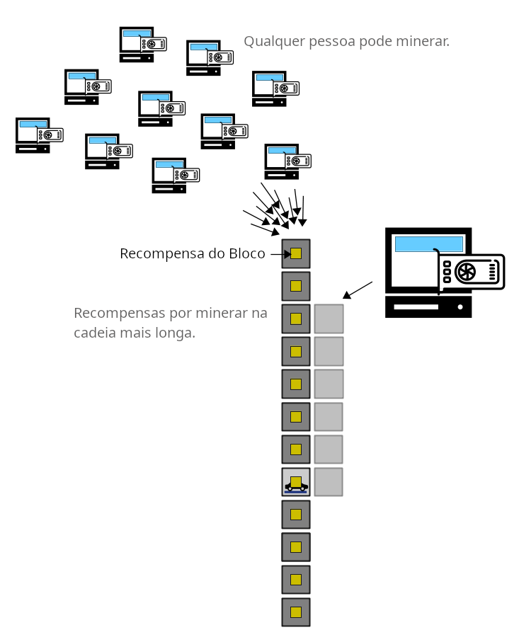 Diagrama mostrando a recompensa de bloco como incentivo para os mineradores estenderem a cadeia mais longa.