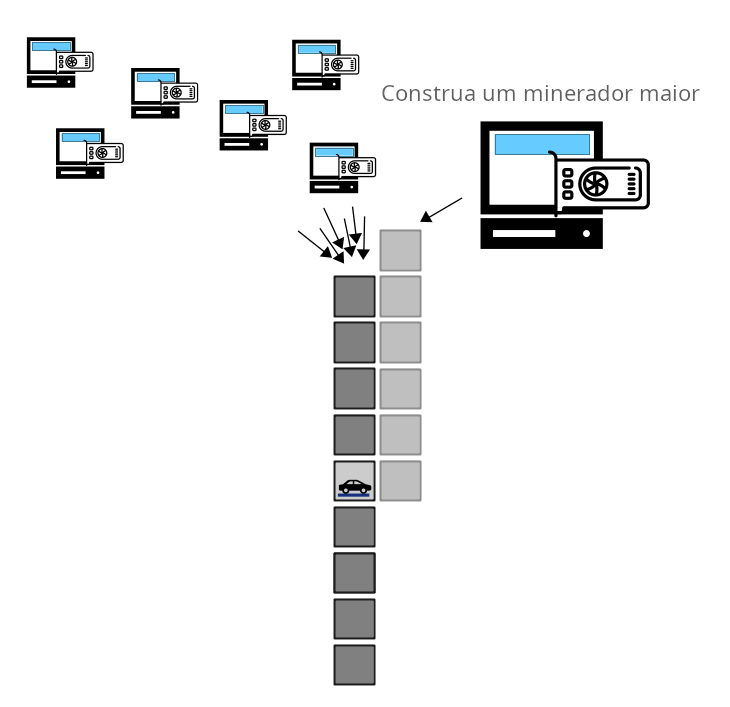 Diagrama mostrando como você pode construir uma cadeia mais longa mais rápido que todos os outros mineradores combinados se tiver a maioria do poder de hash.