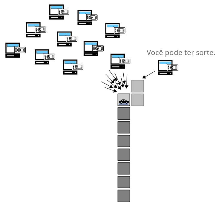 Diagrama mostrando como você precisaria de sorte para reescrever a blockchain com uma minoria do poder de mineração.