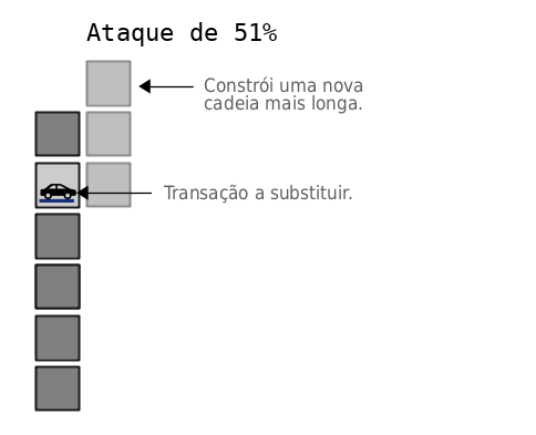 Diagrama mostrando uma transação sendo removida da blockchain em um ataque de 51%.