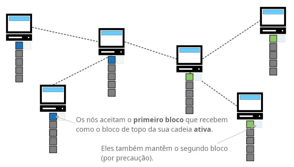 Diagrama mostrando um fork temporário na blockchain por causa de dois blocos minerados ao mesmo tempo.