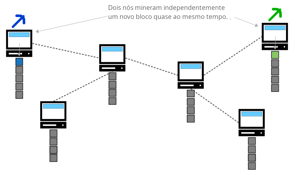 Diagrama mostrando dois blocos sendo minerados ao mesmo tempo na rede Bitcoin.