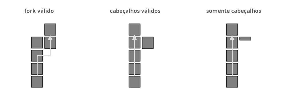 Diagrama mostrando a diferença entre valid-fork, valid-headers e headers-only.