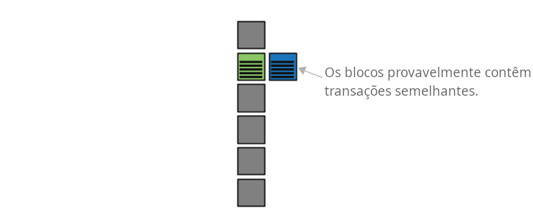 Diagrama mostrando como blocos concorrentes durante uma reorganização da cadeia geralmente contêm transações parecidas.