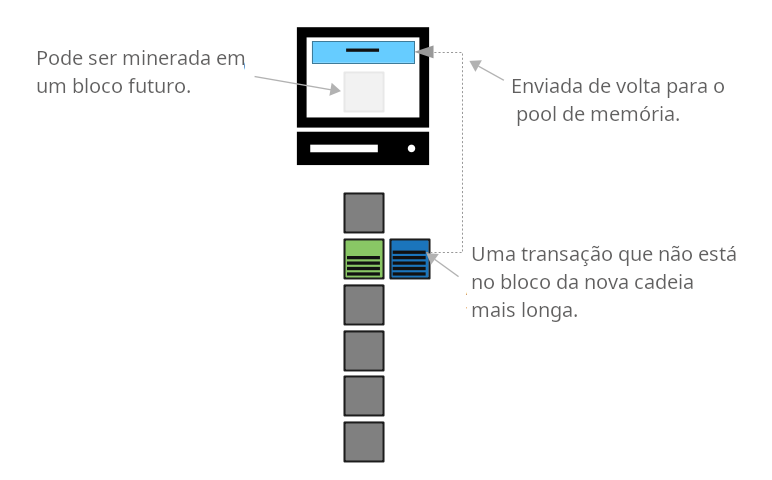 Diagrama mostrando uma transação de um bloco stale sendo reciclada de volta ao mempool.