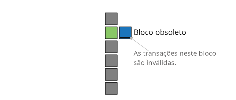 Diagrama mostrando um bloco stale após uma reorganização da cadeia.